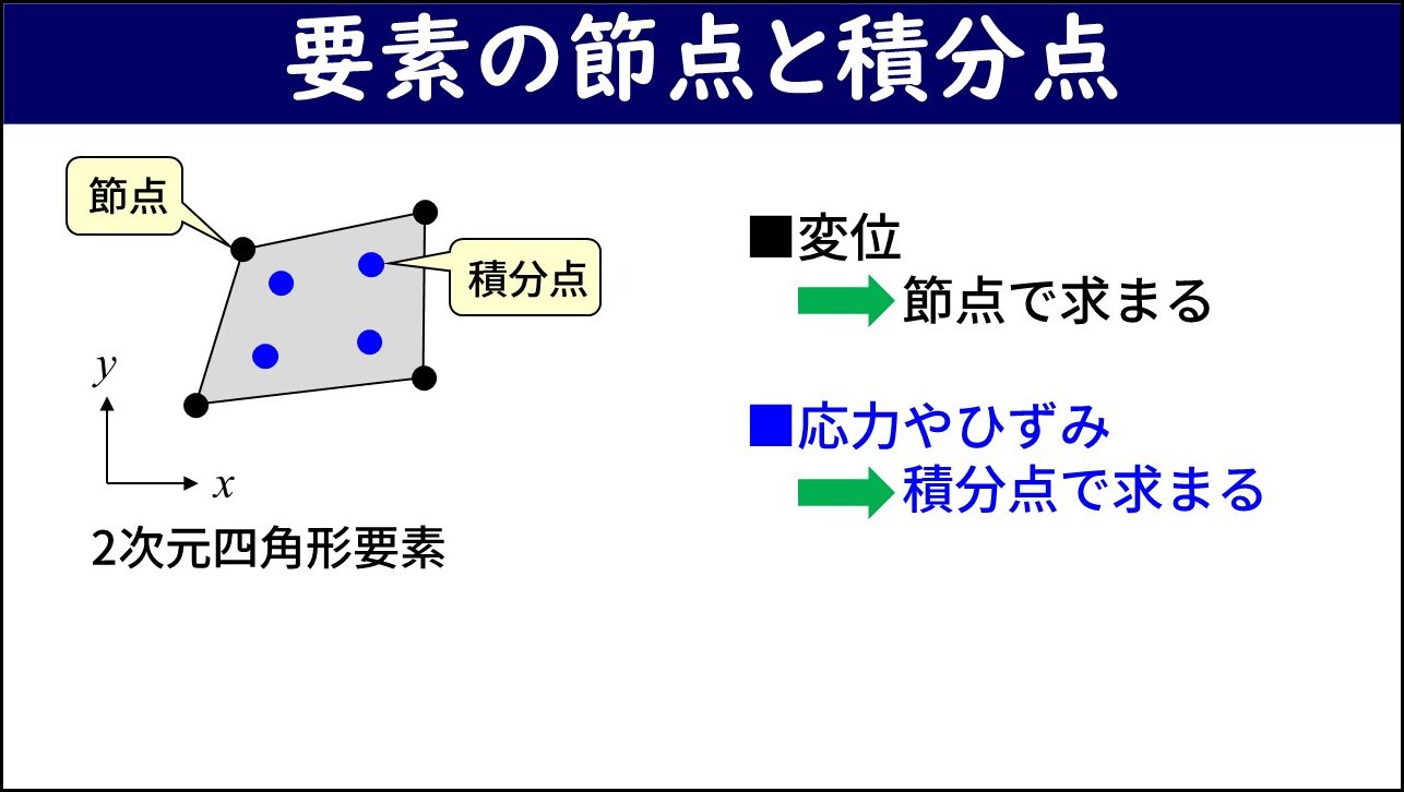 「要素の節点と積分点」と題したスライド。左側に2次元四角形要素の図があり、四隅の黒い点が「節点」、要素内部の4つの青い点が「積分点」として示されている。右側に「変位 → 節点で求まる」「応力やひずみ → 積分点で求まる」と説明されている。