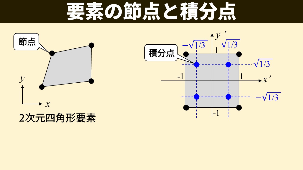 「要素の節点と積分点」のスライド。左：2次元四角形要素の図（角4か所に節点を示す黒丸）。右：同じ要素を正規化座標（x'、y'）に変換した図（角4か所に節点＋内部に2×2＝4か所の積分点を示す青丸、積分点の座標は±√(1/3)）。