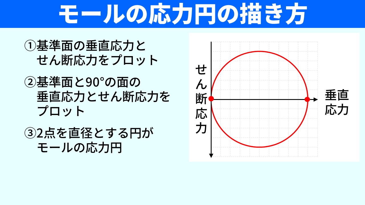 「モールの応力円の描き方」のスライド。左：①基準面の垂直応力とせん断応力をプロット、②基準面と90°の面の垂直応力とせん断応力をプロット、③2点を直径とする円がモールの応力円、の3ステップを記載。右：横軸（垂直応力）・縦軸（せん断応力）のグラフ上の赤い円と、直径の両端を示す2つの赤い点。