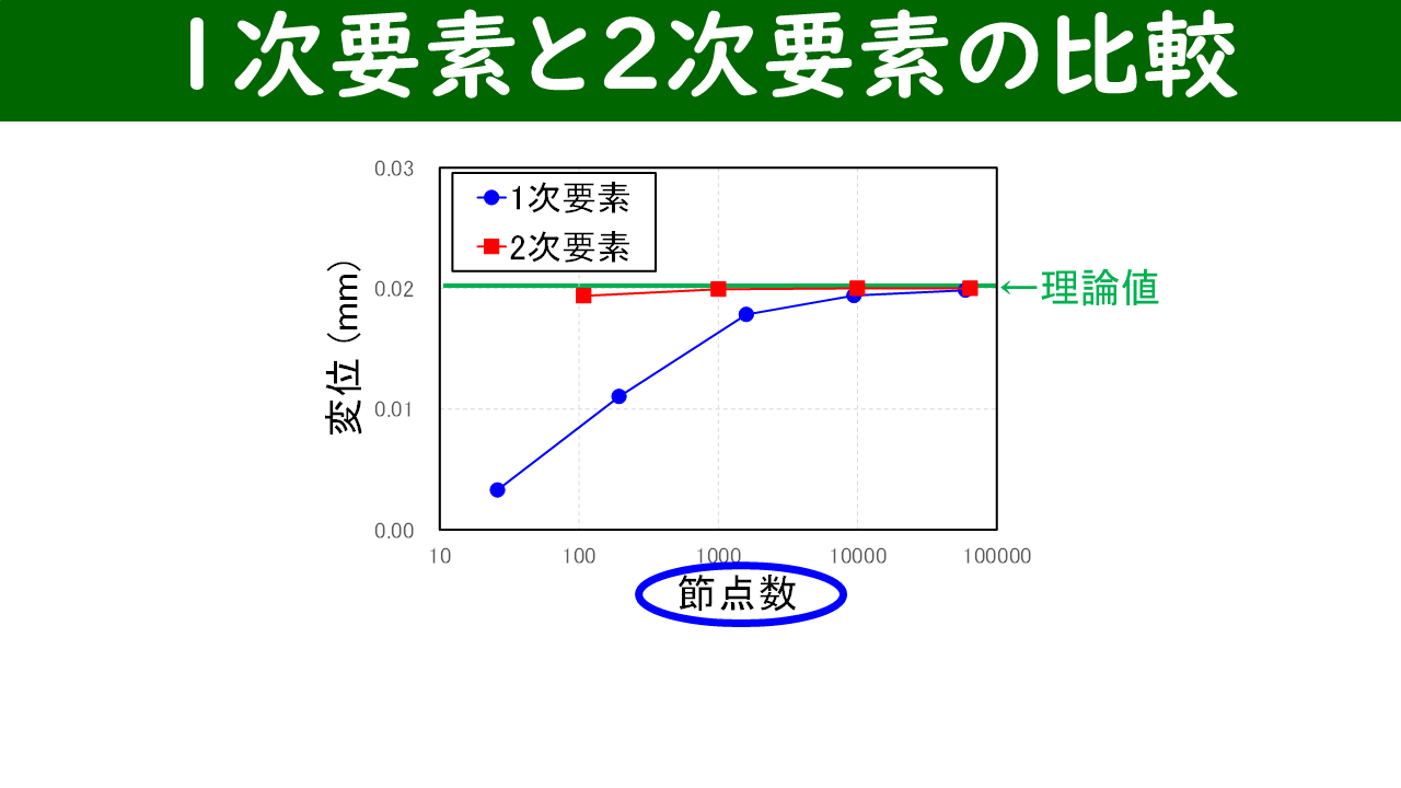 1次要素と2次要素の最大変形量と節点数の比較グラフ（理論値付き）
