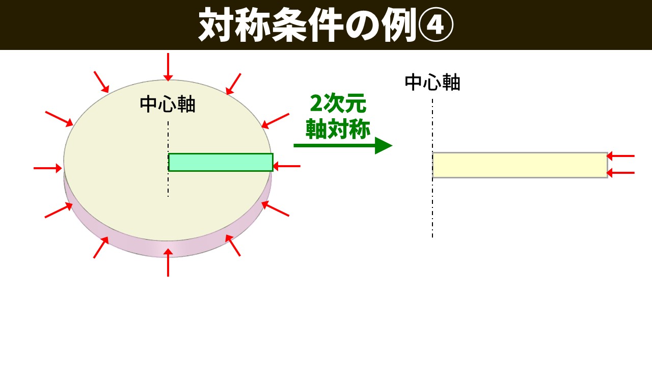 対称条件の例④。外周に面圧（中心向き矢印）が作用する円板（左・3次元）から、中心軸から外周までの断面（右・2次元軸対称モデル）への変換を示す矢印図。「2次元軸対称」と書かれた緑の矢印。
