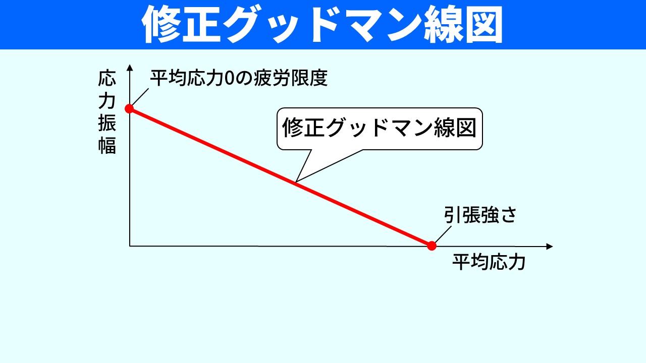 「修正グッドマン線図」のスライド。横軸が平均応力、縦軸が応力振幅のグラフ。縦軸上に「平均応力0の疲労限度」、横軸上に「引張強さ」の2点をプロットし、赤い直線で結んだものが「修正グッドマン線図」として示されている。