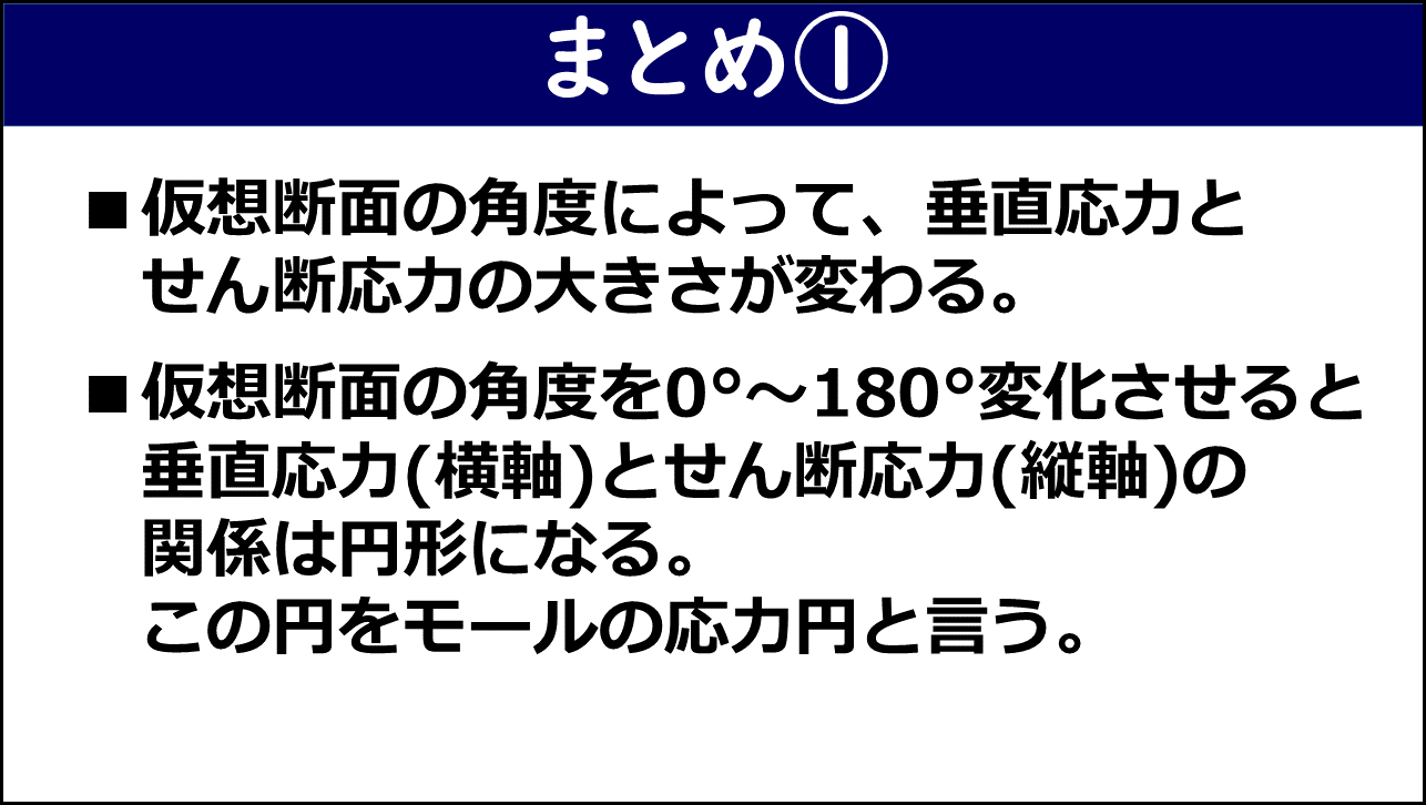 まとめ①スライド。仮想断面の角度によって垂直応力とせん断応力の大きさが変わること、仮想断面の角度を0°〜180°変化させると垂直応力（横軸）とせん断応力（縦軸）の関係は円形（モールの応力円）になることの2点が記載されている。
