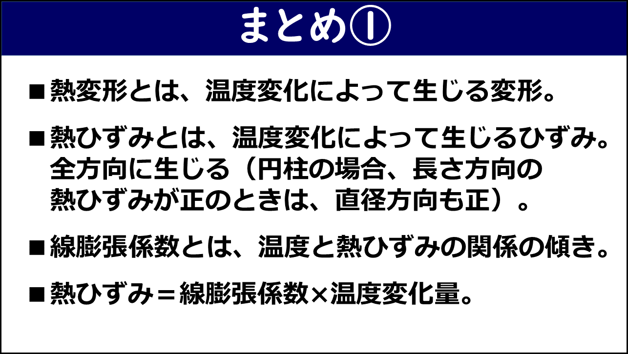 「まとめ①」と題したスライド。①熱変形とは温度変化によって生じる変形であること、②熱ひずみとは温度変化によって生じるひずみで全方向に生じること（円柱の場合、長さ方向の熱ひずみが正のときは直径方向も正）、③線膨張係数とは温度と熱ひずみの関係の傾きであること、④熱ひずみ＝線膨張係数×温度変化量であることの4点が赤枠なしで記載されている。
