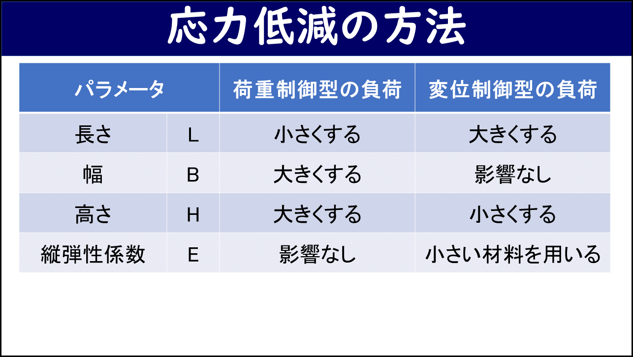 「応力低減の方法」と題したスライド。パラメータ（長さL・幅B・高さH・縦弾性係数E）と荷重制御型の負荷・変位制御型の負荷それぞれでの応力低減方法を比較した表。荷重制御型では長さを小さく・幅と高さを大きくし縦弾性係数は影響なし、変位制御型では長さを大きく・幅は影響なし・高さを小さく・縦弾性係数の小さい材料を用いることが示されている。