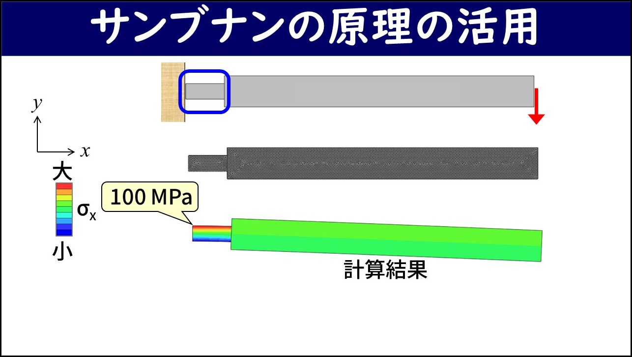 「サンブナンの原理の活用」と題したスライド。上段に穴のある部材の形状と固定・荷重の設定図（青枠で穴の位置を示す）、中段に穴のない簡略化したモデルの要素分割図、下段に最大応力100 MPaを示すFEM計算結果の応力分布図（根本部分に赤〜緑のカラーコンターを表示）が並べられている。