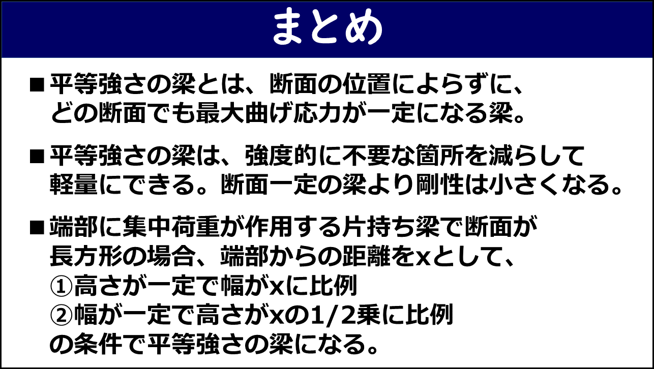 「まとめ」と題したスライド。①平等強さの梁とは断面の位置によらずどの断面でも最大曲げ応力が一定になる梁、②平等強さの梁は強度的に不要な箇所を減らして軽量にでき断面一定の梁より剛性は小さくなる、③端部に集中荷重が作用する片持ち梁で断面が長方形の場合端部からの距離をxとして高さが一定で幅がxに比例または幅が一定で高さがxの1/2乗に比例の条件で平等強さの梁になる、の3点が赤枠なしで記載されている。