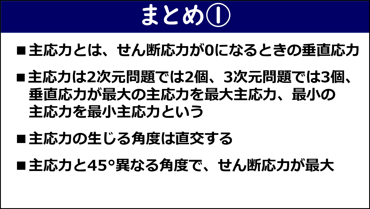 まとめ①スライド。①主応力とはせん断応力が0になるときの垂直応力、②2次元問題では2個・3次元では3個で最大主応力・最小主応力がある、③主応力の生じる角度は直交する、④主応力と45°異なる角度でせん断応力が最大、の4点が赤枠なしで記載されている。