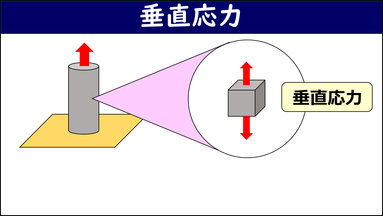 「垂直応力」と題したスライド。左側に引張荷重（上向き赤矢印）を受ける円柱試験片、右側にその断面を拡大した正方形要素に上下方向の赤矢印が示されており「垂直応力」とラベリングされている。