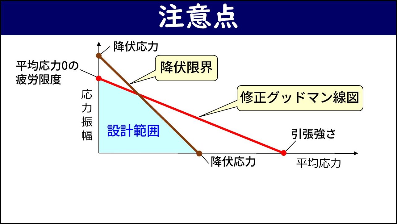 「注意点」と題したスライド。横軸に平均応力・縦軸に応力振幅をとったグラフに、赤い直線の修正グッドマン線図と茶色の直線の降伏限界が示され、両方の直線より内側の水色の領域が「設計範囲」として示されている。縦軸と横軸のそれぞれに「降伏応力」がプロットされ、「平均応力0の疲労限度」も縦軸上に示されている。