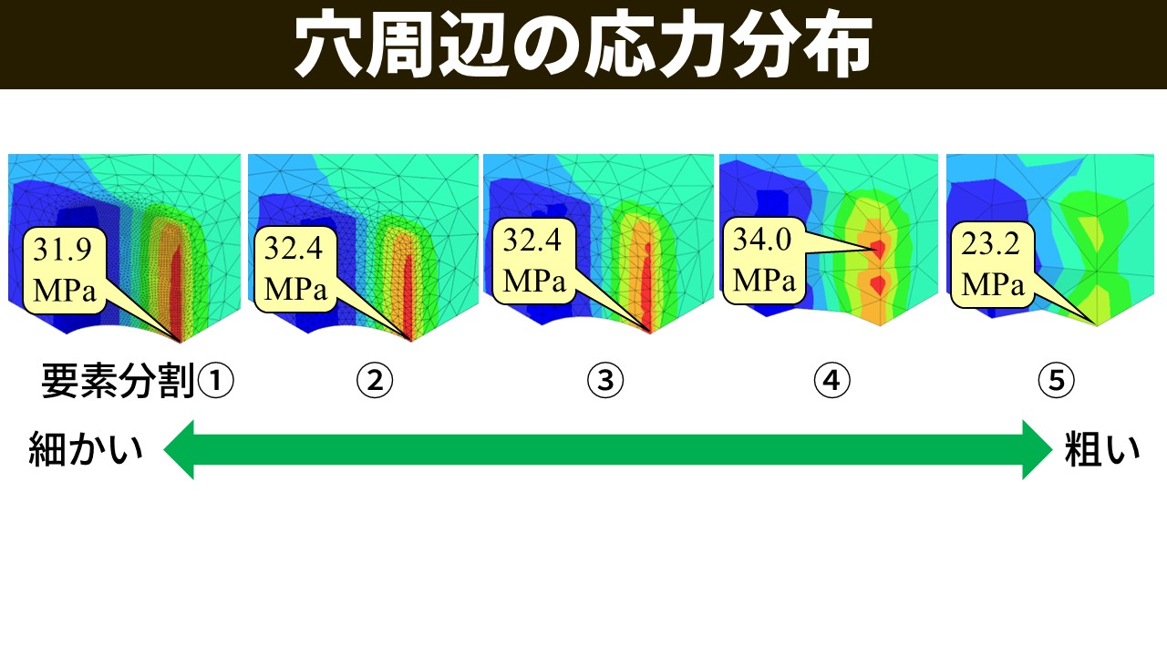 穴周辺の応力分布（全5条件の比較）。①31.9MPa、②32.4MPa、③32.4MPa、④34.0MPa、⑤23.2MPaの応力コンター図を横並びで示す。④⑤では分布が①②③と明らかに異なる。