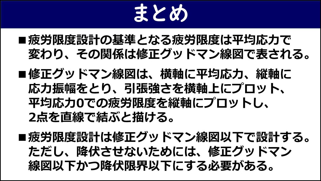 「まとめ」と題したスライド。①疲労限度設計の基準となる疲労限度は平均応力で変わりその関係は修正グッドマン線図で表される、②修正グッドマン線図は横軸に平均応力・縦軸に応力振幅をとり引張強さを横軸上にプロット・平均応力0での疲労限度を縦軸にプロットし2点を直線で結ぶと描ける、③疲労限度設計は修正グッドマン線図以下で設計するがただし降伏させないためには修正グッドマン線図以下かつ降伏限界以下にする必要がある、の3点が赤枠なしで記載されている。