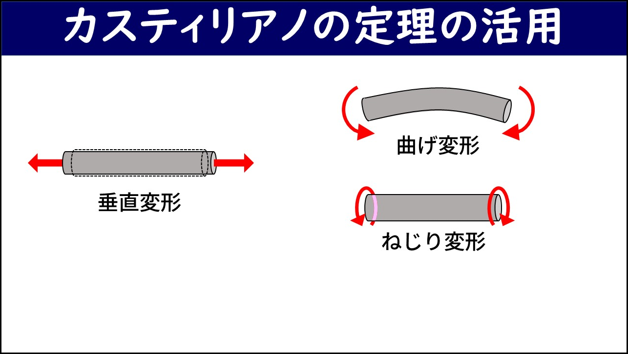 「カスティリアノの定理の活用」と題したスライド。垂直変形（引張・圧縮を受ける棒、破線で変形を表示）・曲げ変形（曲がった梁）・ねじり変形（端面が回転する軸）の3種類の変形がそれぞれ図で示されている。