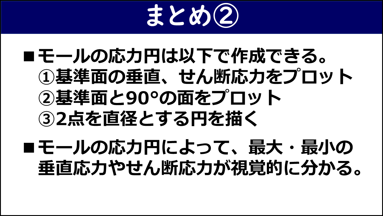 まとめ②スライド。モールの応力円の描き方（①基準面プロット・②90°の面プロット・③円を描く）と、モールの応力円によって最大・最小の垂直応力やせん断応力が視覚的に分かることの2点が記載されている。