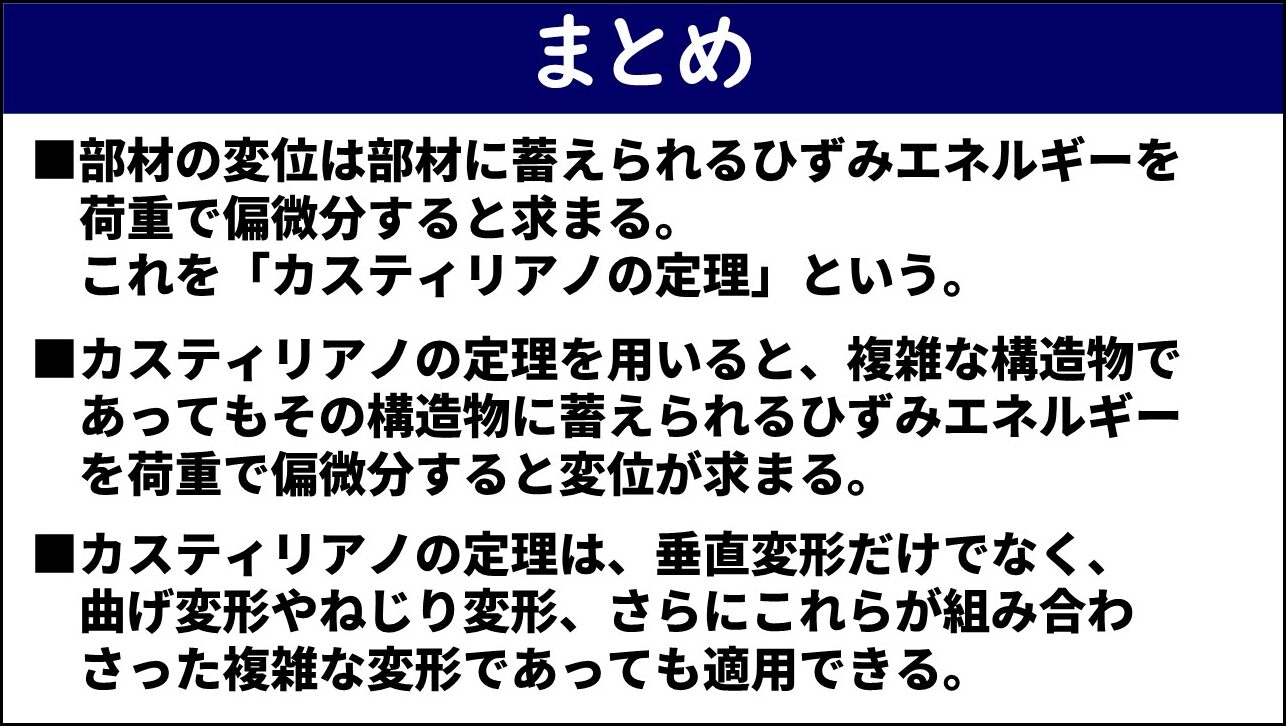「まとめ」と題したスライド。①部材の変位は部材に蓄えられるひずみエネルギーを荷重で偏微分すると求まりこれをカスティリアノの定理という、②カスティリアノの定理を用いると複雑な構造物であってもその構造物に蓄えられるひずみエネルギーを荷重で偏微分すると変位が求まる、③カスティリアノの定理は垂直変形だけでなく曲げ変形やねじり変形さらにこれらが組み合わさった複雑な変形であっても適用できる、の3点が赤枠なしで記載されている。
