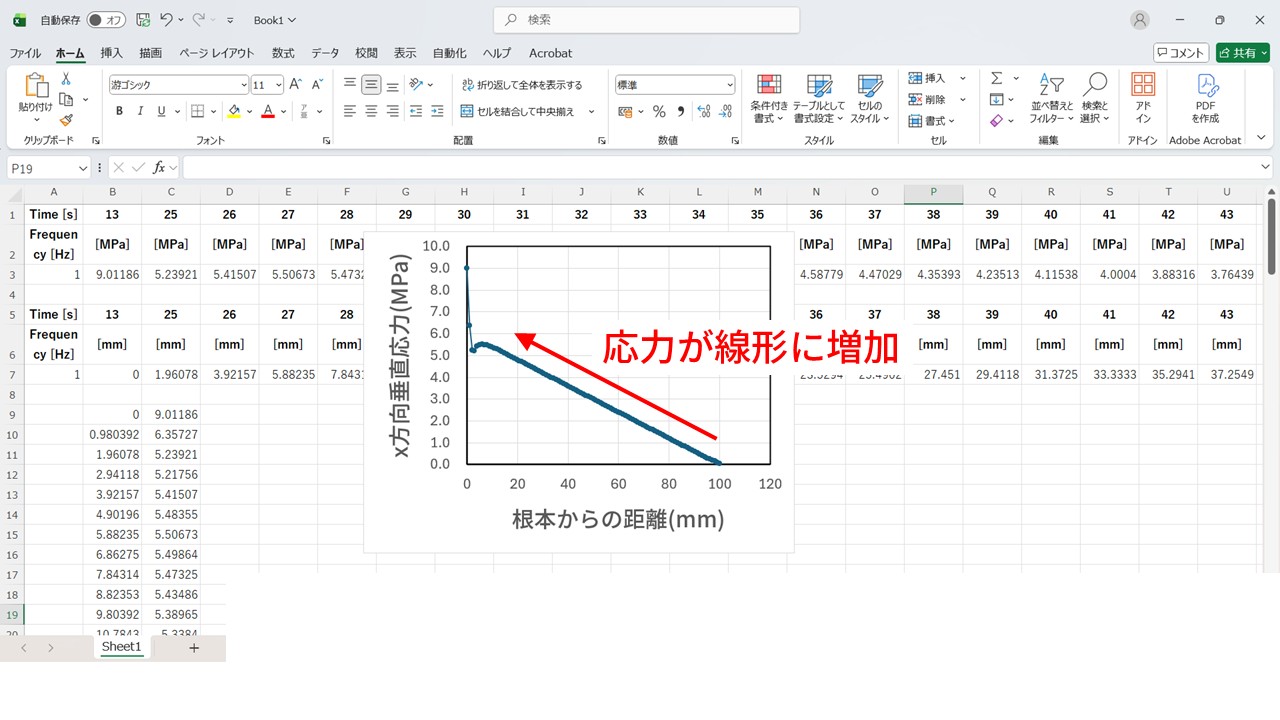 Excelで作成した応力グラフ（x方向垂直応力 vs 根本からの距離）。横軸0〜100mm、縦軸0〜10.0MPa。根本付近で約9MPa、先端でゼロになる曲線。「応力が線形に増加」という赤矢印の注記付き。