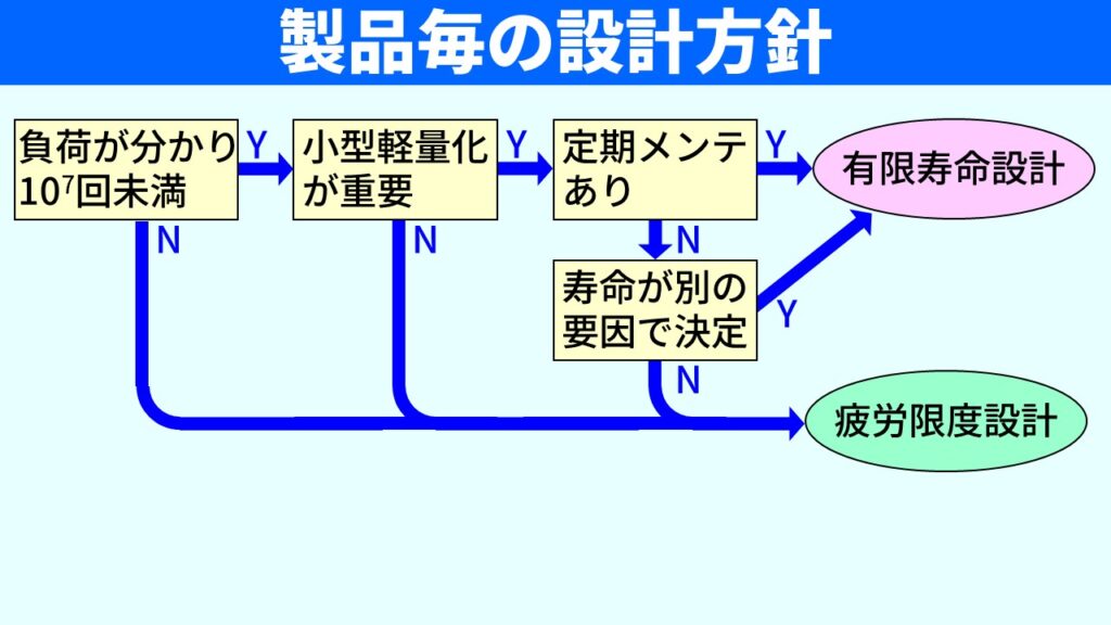 疲労限度設計と有限寿命設計とは？一歩踏み込む材料力学の教室【中級編】