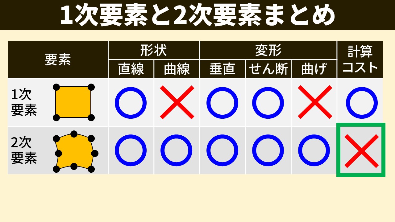 「1次要素と2次要素まとめ」の比較表スライド。縦軸：1次要素・2次要素。横軸：形状（直線・曲線）、変形（垂直・せん断・曲げ）、計算コスト。1次要素：直線○、曲線×、垂直○、せん断○、曲げ×、計算コスト○（小）。2次要素：直線○、曲線○、垂直○、せん断○、曲げ○、計算コスト×（大、緑枠で強調）。