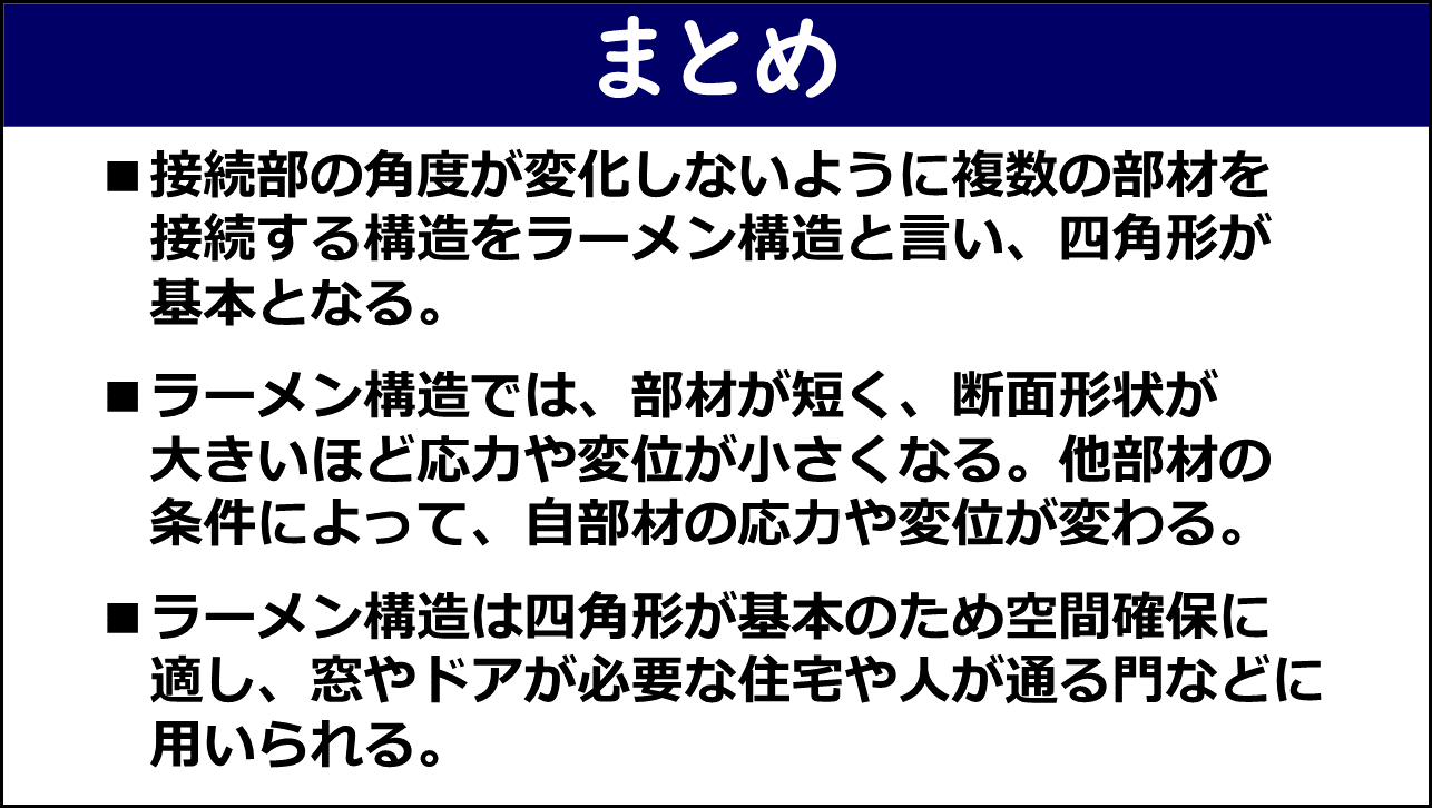 「まとめ」と題したスライド。①接続部の角度が変化しないように複数の部材を接続する構造をラーメン構造と言い四角形が基本となる、②ラーメン構造では部材が短く断面形状が大きいほど応力や変位が小さくなり他部材の条件によって自部材の応力や変位が変わる、③ラーメン構造は四角形が基本のため空間確保に適し窓やドアが必要な住宅や人が通る門などに用いられる、の3点が記載されている。