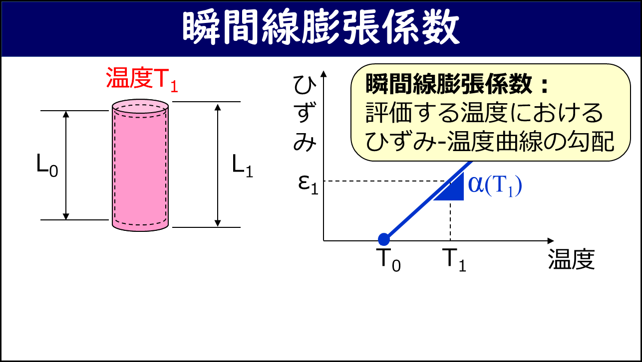 「瞬間線膨張係数」と題したスライド。左側に温度T₁での円柱（初期長さL₀が温度変化によりL₁に伸長）、右側に線形のひずみ-温度グラフにおいてT₁での接線勾配α(T₁)が青い三角形で示されており、ε₁とT₀・T₁が標記されている。右上の黄色枠に「瞬間線膨張係数：評価する温度におけるひずみ-温度曲線の勾配」と定義が記載されている。