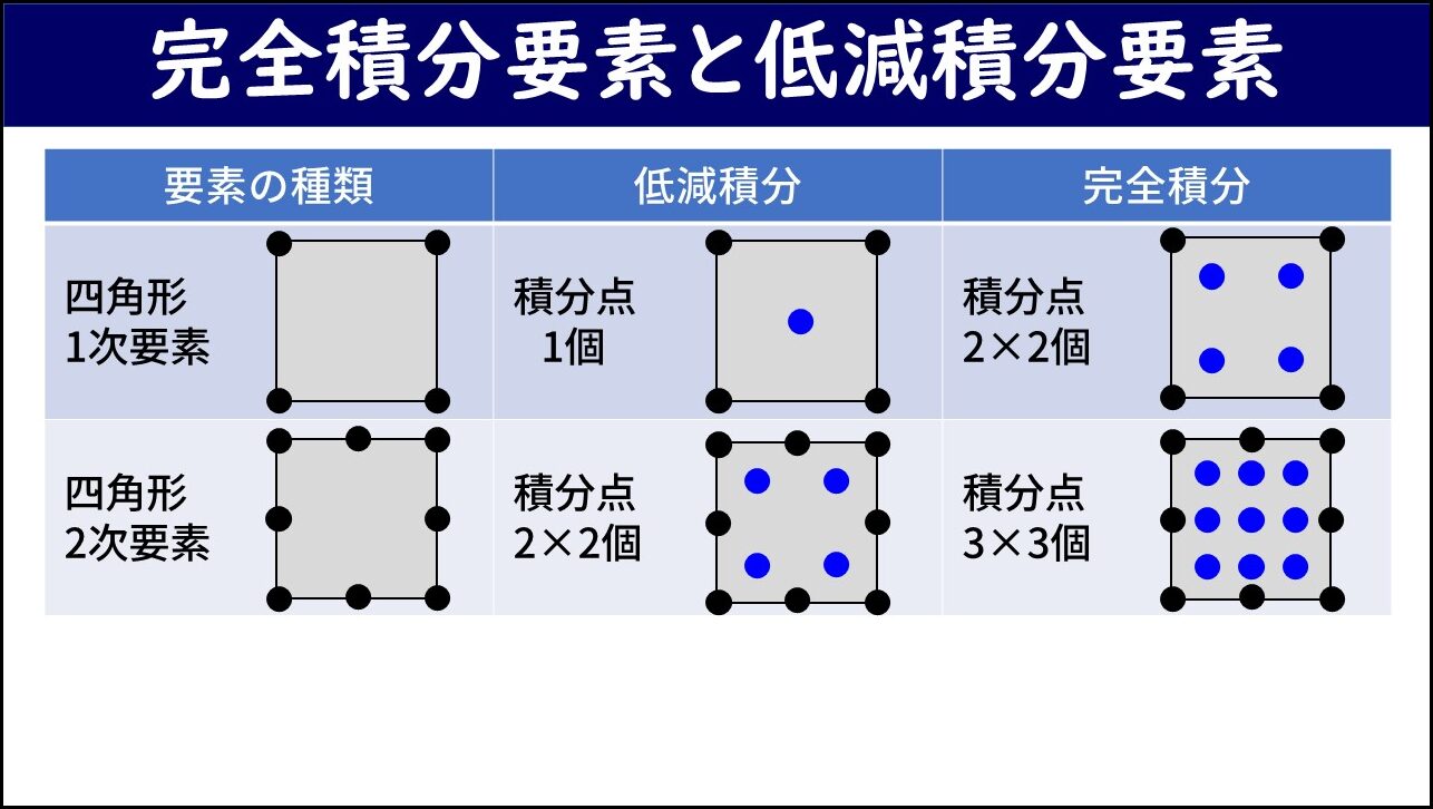 「完全積分要素と低減積分要素」と題したスライド。表形式で要素の種類・低減積分・完全積分が比較されている。四角形1次要素は低減積分が積分点1個(中央1点)、完全積分が積分点2×2個(4点)。四角形2次要素は低減積分が積分点2×2個(4点)、完全積分が積分点3×3個(9点)であることが積分点の配置図とともに示されている。