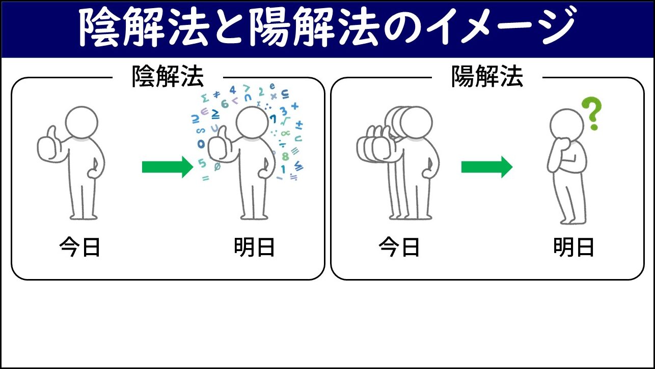 「陰解法と陽解法のイメージ」と題したスライド。左側の陰解法は今日の状態から連立方程式を解いて明日の状態を求めるイメージ（計算記号が飛び交う人物像）、右側の陽解法は今日の状態から連立方程式を解かずに明日の状態を求めるイメージ（クエスチョンマークの人物像）が対比して示されている。