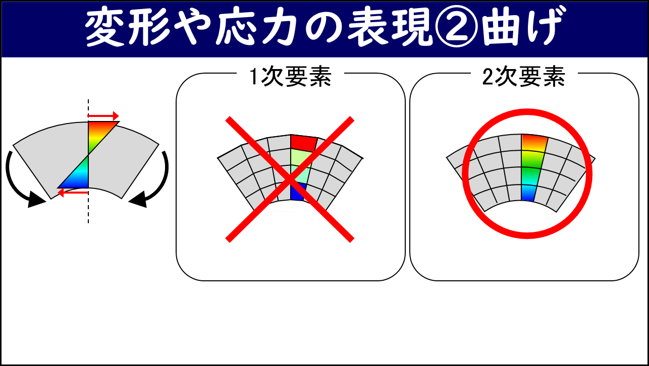 「変形や応力の表現②曲げ」と題したスライド。左側に曲げ変形する扇形部材の応力分布図（上面から下面にかけて赤〜青のカラーコンター）、中央の「1次要素」枠に応力分布が不正確な曲げ解析結果（×印）、右側の「2次要素」枠に正確な応力分布を示す曲げ解析結果（○印）が描かれており、曲げ変形に対する1次要素と2次要素の表現能力の違いを示している。