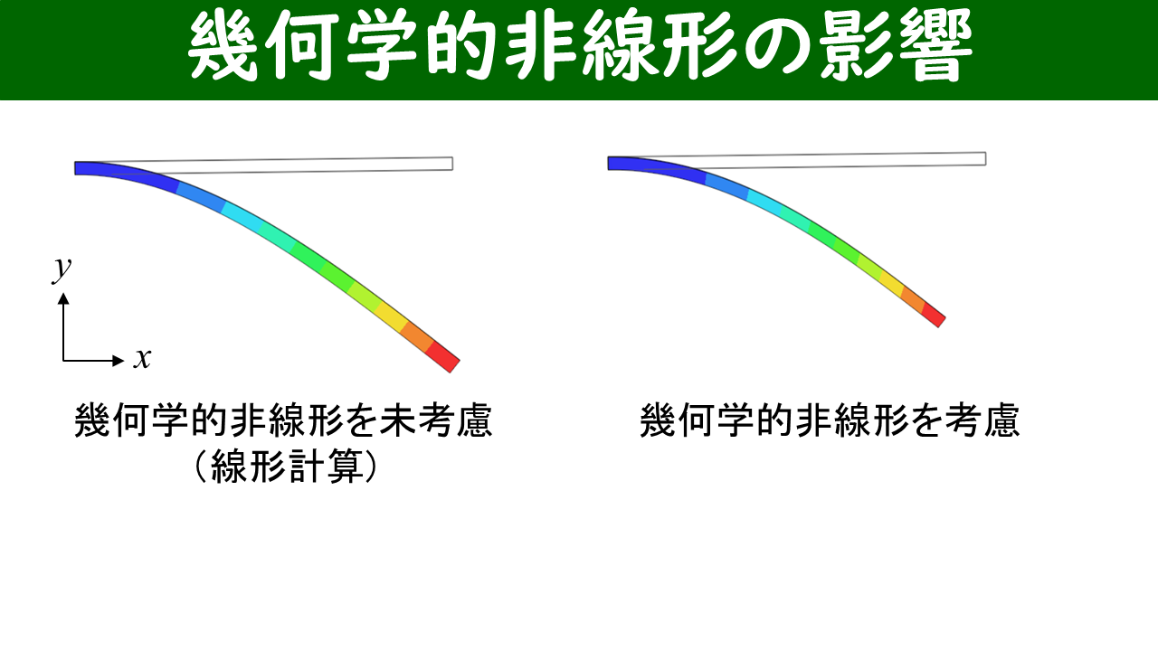 幾何学的非線形の影響：線形計算（左）と非線形計算（右）の変形図比較