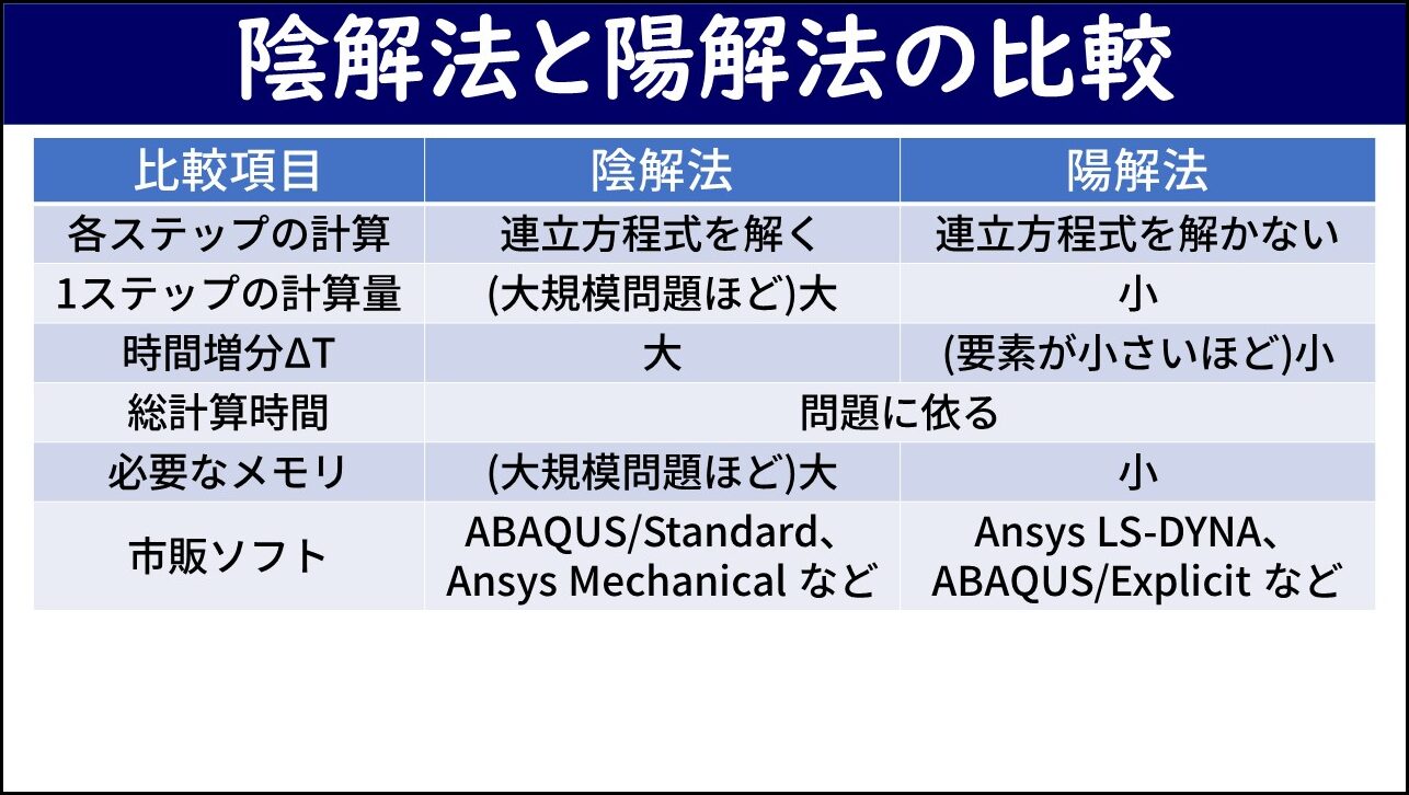 「陰解法と陽解法の比較」と題したスライド。比較表で、各ステップの計算（連立方程式を解く vs 解かない）・1ステップの計算量（大規模問題ほど大 vs 小）・時間増分（大 vs 要素が小さいほど小）・総計算時間（問題に依る）・必要なメモリ（大規模問題ほど大 vs 小）・市販ソフト（ABAQUS/Standard・Ansys Mechanical など vs Ansys LS-DYNA・ABAQUS/Explicit など）が比較されている。