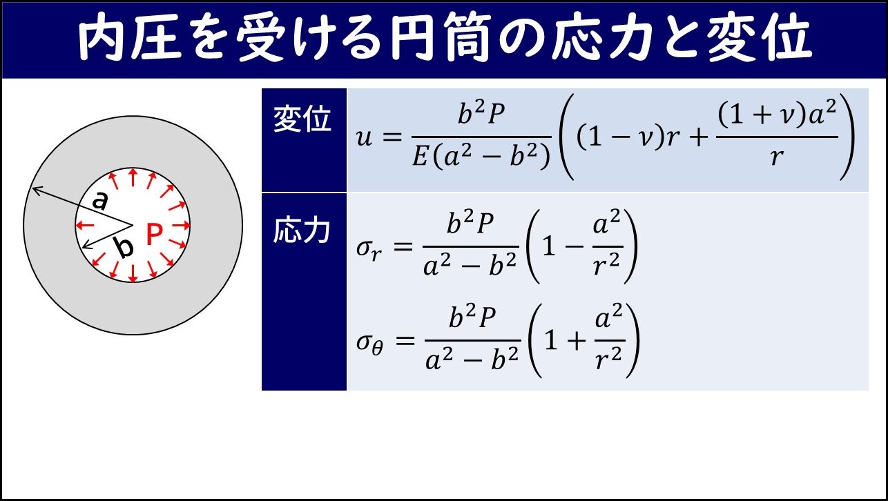「内圧を受ける円筒の応力と変位」と題したスライド。左側に外半径a・内半径b・内圧Pの厚肉円筒の横断面図。右側の表に、上段（変位）として変位uの式（b二乗Pを弾性係数Eと(a二乗-b二乗)の積で割った量にポアソン比νを含む括弧内の式を掛けた変位公式）、下段（応力）として半径応力σrと周方向応力σθのラメの式がそれぞれ記載されている。