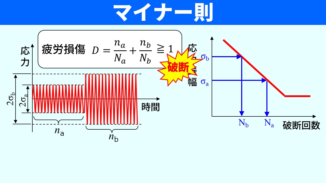 「マイナー則」のスライド。左：応力振幅σbとσaが時系列で生じるグラフ（σbがna回、σaがnb回）。右：S-N曲線グラフ。疲労損傷の式「D = na/Na + nb/Nb ≥ 1 → 破断」が示されている。