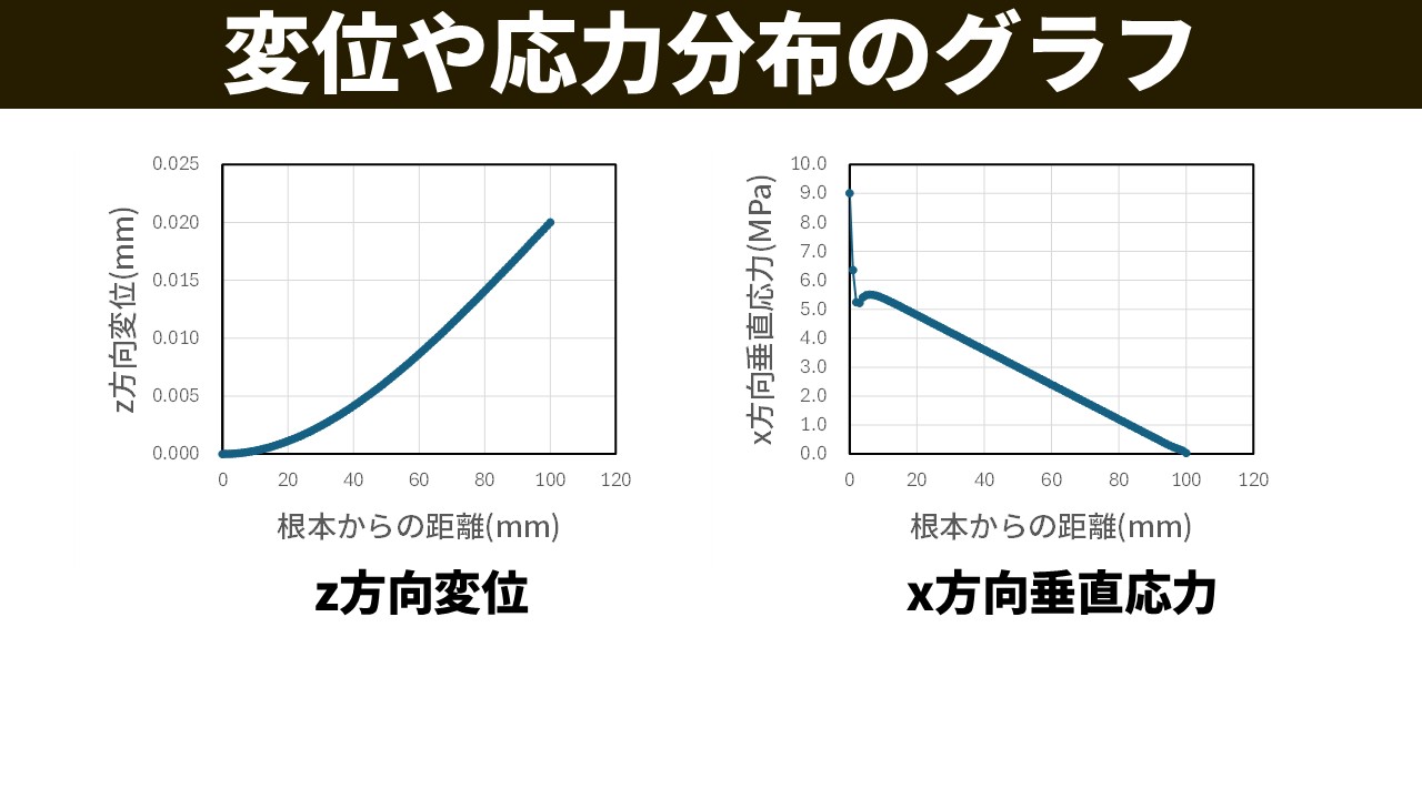 完成した2つのグラフ。左：z方向変位（縦軸0〜0.025mm）vs 根本からの距離（横軸0〜120mm）で2乗曲線状に増加。右：x方向垂直応力（縦軸0〜10MPa）vs 根本からの距離で根本最大・先端ゼロの線形分布。