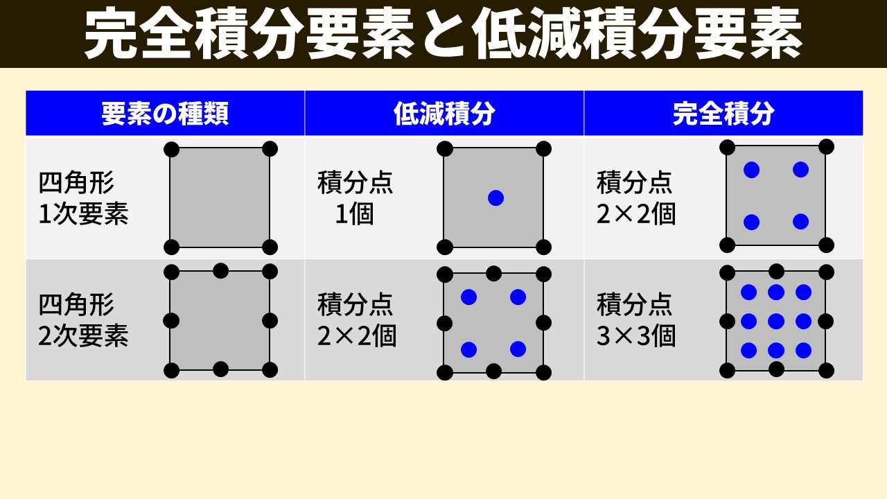 「完全積分要素と低減積分要素」の比較表スライド。縦軸：四角形1次要素・四角形2次要素。横軸：低減積分・完全積分。1次要素：低減積分＝積分点1個（中心に1点）、完全積分＝積分点2×2個（4点）。2次要素：低減積分＝積分点2×2個（4点）、完全積分＝積分点3×3個（9点）。各セルに要素と積分点の配置図が示されている。