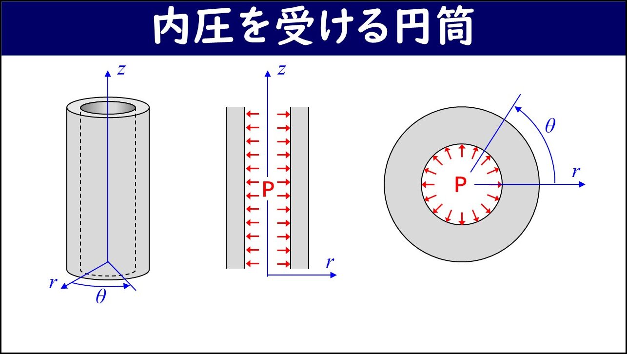 「内圧を受ける円筒」と題したスライド。左側に3次元の中空円筒（z軸・r軸・θ軸の円筒座標系ラベル付き）の3D図、中央に円筒の縦断面図（壁の内外に内圧Pの左右矢印が描かれr軸が右方向）、右側に横断面図（外半径aと内半径bが示され内圧Pの矢印が内面全周に描かれr軸とθ軸が示されている）が並べて示されている。