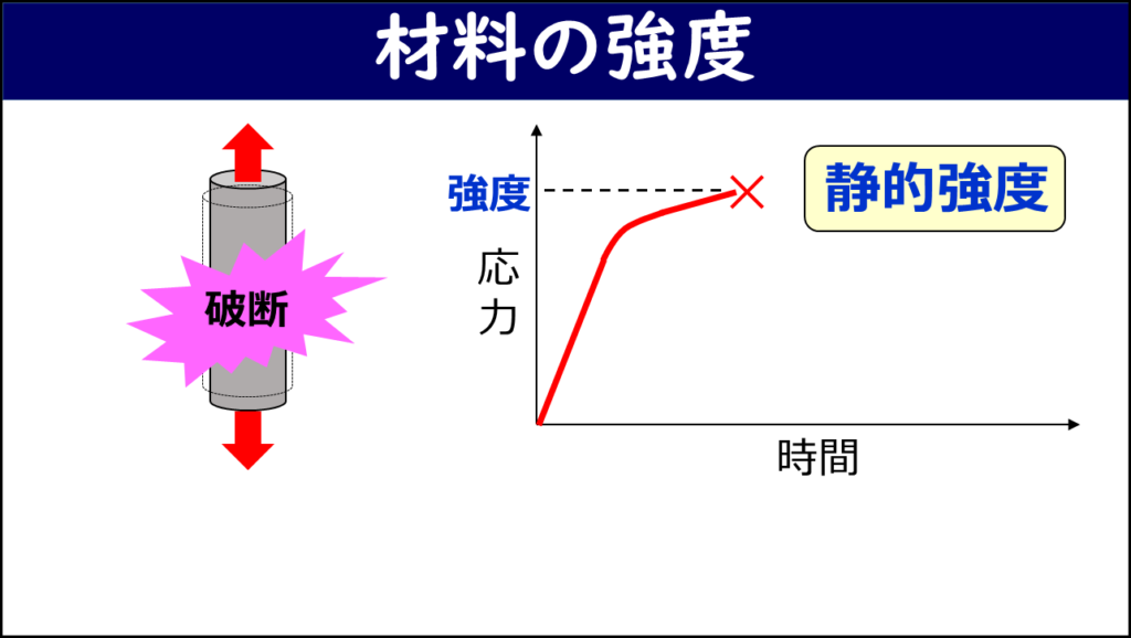 材料の強度【材料力学用語辞典】