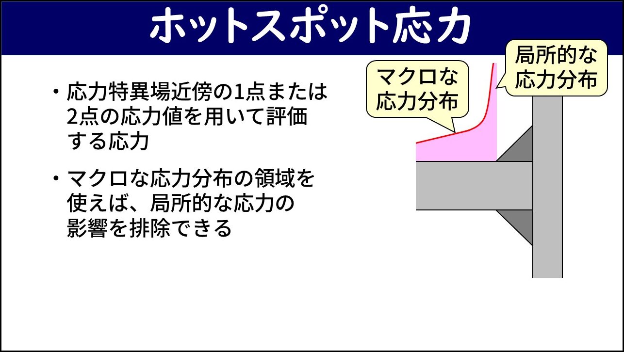 「ホットスポット応力」と題したスライド。左側に2つの箇条書き（「応力特異場近傍の1点または2点の応力値を用いて評価する応力」「マクロな応力分布の領域を使えば局所的な応力の影響を排除できる」）が記載されている。右側に溶接継手の断面図が描かれており、応力特異点付近の局所的な応力分布（急峻な上昇）とマクロな応力分布（なだらかな曲線）が対比して示されている。