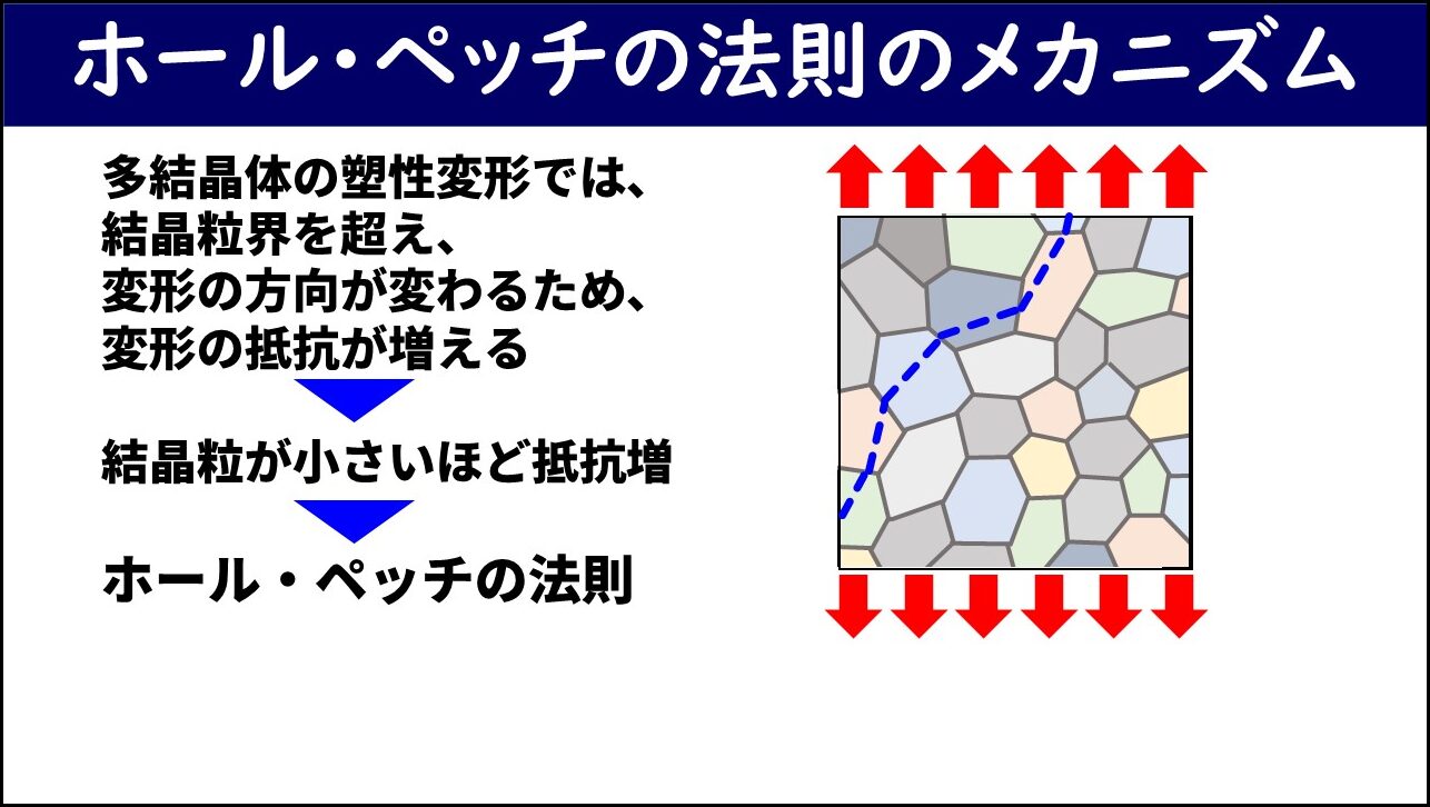 「ホール・ペッチの法則のメカニズム」と題したスライド。左側に「多結晶体の塑性変形では結晶粒界を超えて変形の方向が変わるため変形の抵抗が増える」→「結晶粒が小さいほど抵抗増」→「ホール・ペッチの法則」の3段フロー図が示されている。右側に複数の異なる色で示された多結晶体の断面図が描かれており、粒界を横切る青い破線が塑性変形の経路を示している。