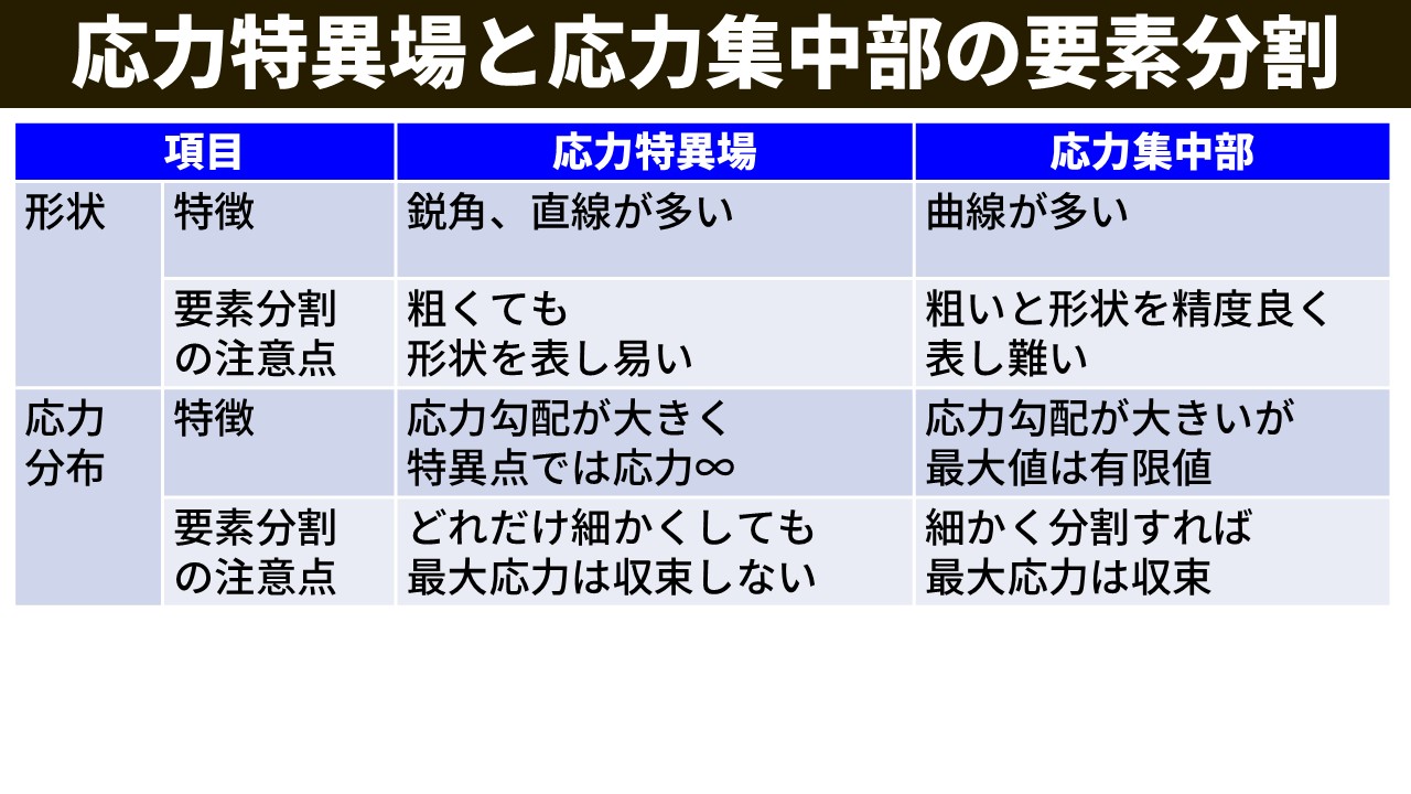 応力特異場と応力集中部の要素分割の比較表。形状（特徴・要素分割の注意点）と応力分布（特徴・要素分割の注意点）の2項目について比較。応力特異場：鋭角・直線が多く粗くても形状表現しやすい／応力勾配大・特異点∞／細かくしても最大応力収束しない。応力集中部：曲線が多く粗いと形状表現し難い／応力勾配大だが最大値は有限／細かく分割すれば最大応力収束。
