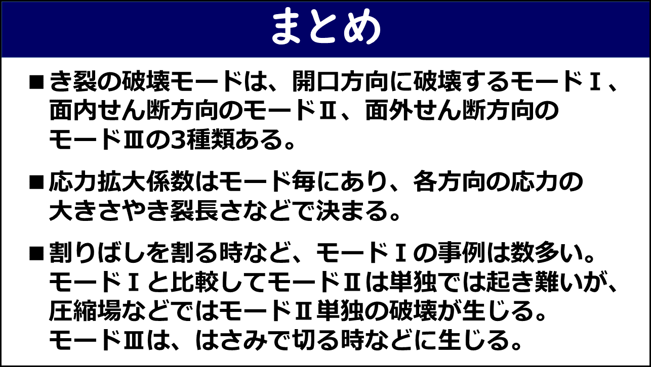 「まとめ」と題したスライド。①き裂の破壊モードは開口方向に破壊するモードⅠ・面内せん断方向のモードⅡ・面外せん断方向のモードⅢの3種類ある、②応力拡大係数はモード毎にあり各方向の応力の大きさやき裂長さなどで決まる、③割りばしを割る時などモードⅠの事例は数多くモードⅠと比較してモードⅡは単独では起き難いが圧縮場などではモードⅡ単独の破壊が生じ易くモードⅢははさみで切る時などに生じる、の3点が赤枠なしで記載されている。