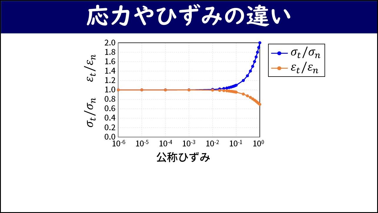 「応力やひずみの違い」と題したスライド。横軸を公称ひずみ（対数スケール）、縦軸を真応力と公称応力の比または真ひずみと公称ひずみの比としたグラフ。公称ひずみが小さい領域では両者の比がほぼ1で差がほとんどなく、公称ひずみが0.01を超えると差が大きくなり始め、真応力は公称応力より大きく（比が1以上）、真ひずみは公称ひずみより小さく（比が1以下）なることを示している。