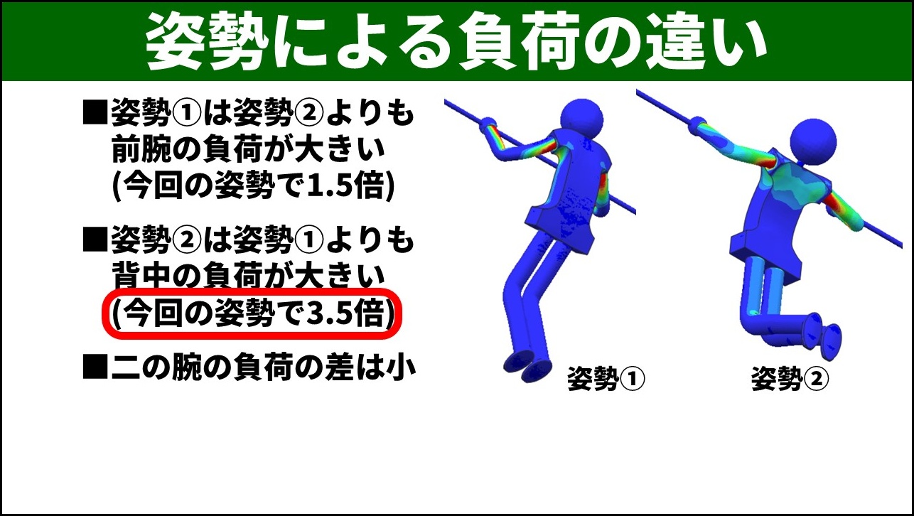 2つの姿勢の各部位（前腕・二の腕・背中）の最大主応力の違いをまとめた比較スライド。前腕は姿勢①が約1.5倍大きく、背中は姿勢②が約3.5倍大きく、二の腕はほぼ同じであることを示す。