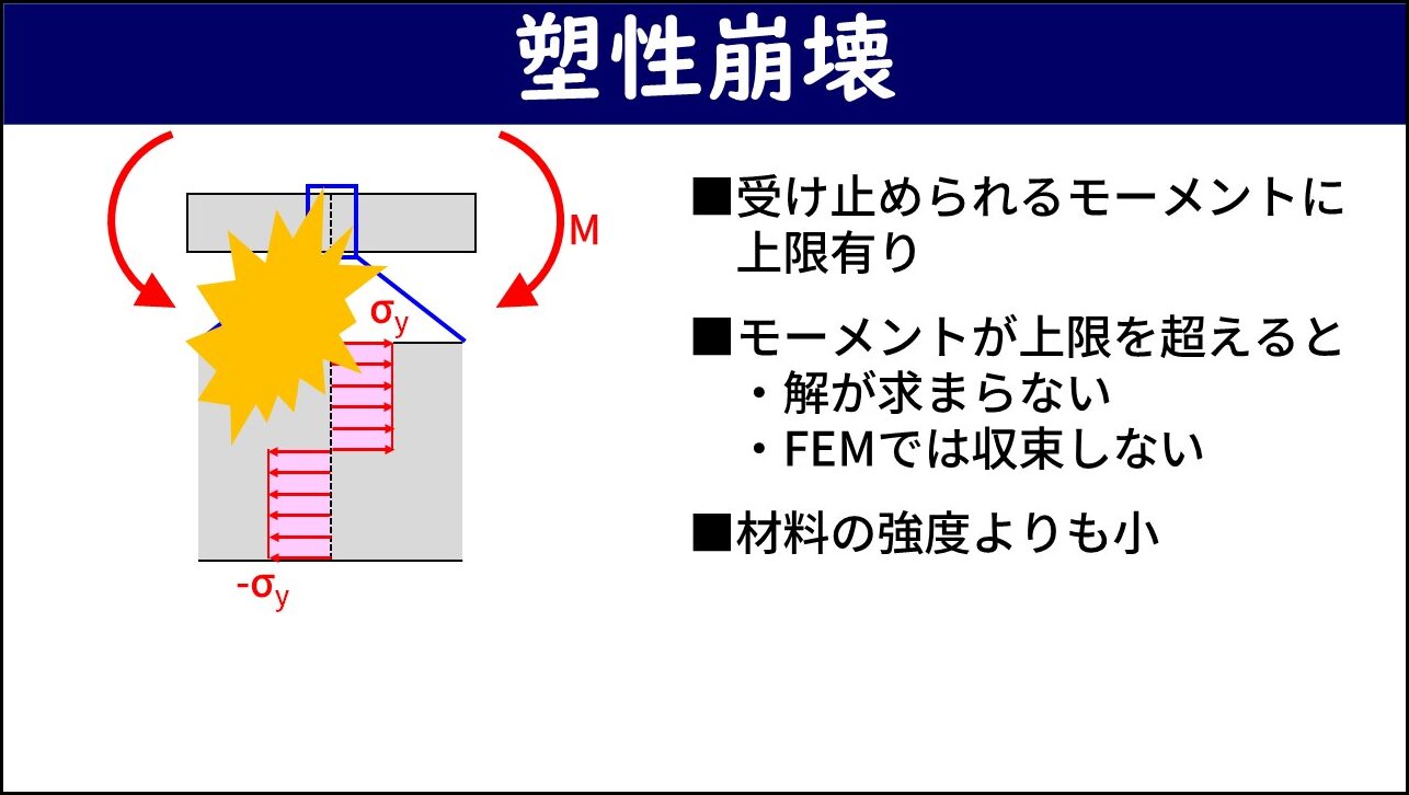 「塑性崩壊」と題したスライド。左側に曲げモーメントMを受ける梁の断面に応力分布（上下端がσyと-σyの完全塑性状態）と塑性崩壊を示す爆発マークが描かれている。右側に「受け止められるモーメントに上限有り」「モーメントが上限を超えると解が求まらない・FEMでは収束しない」「材料の強度よりも小」の3点が記載されている。