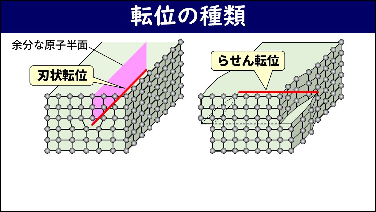 「転位の種類」と題したスライド。左側に刃状転位の模式図が示されており、結晶格子に余分な原子半面（ピンク色の半平面）が挿入されており、その下端が転位線（赤い線）となっている。右側にらせん転位の模式図が示されており、結晶格子のすべり面が螺旋状にずれており、転位線（赤い線）が水平に示されている。