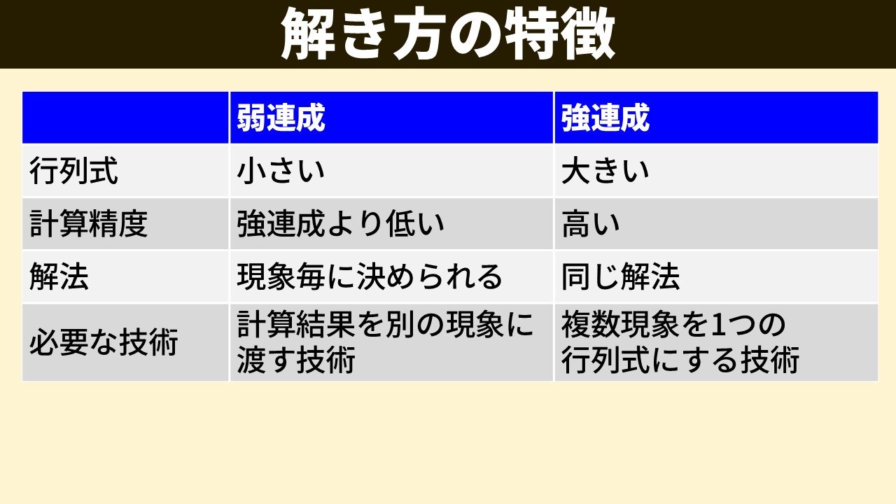 「解き方の特徴」比較表スライド。弱連成と強連成を比較：行列式＝小さい／大きい。計算精度＝強連成より低い／高い。解法＝現象毎に決められる／同じ解法。必要な技術＝計算結果を別の現象に渡す技術／複数現象を1つの行列式にする技術。