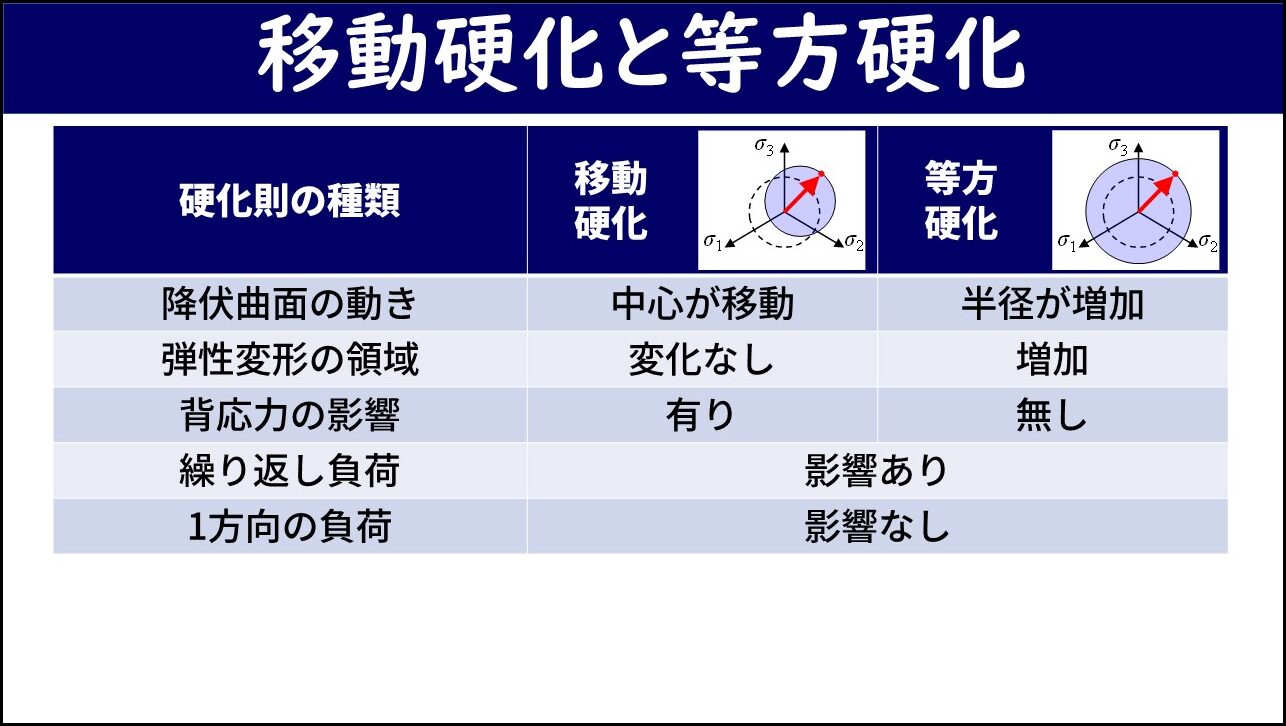 「移動硬化と等方硬化」と題したスライド。表形式で「移動硬化」と「等方硬化」を5つの観点（降伏曲面の動き、弾性変形の領域、背応力の影響、繰り返し負荷、1方向の負荷）で比較している。移動硬化は「中心が移動・変化なし・有り」、等方硬化は「半径が増加・増加・無し」となっており、繰り返し負荷は両者とも「影響あり」、1方向の負荷は両者とも「影響なし」と示されている。各列のヘッダーには降伏曲面の変化を示す小さな円形の模式図が添えられている。