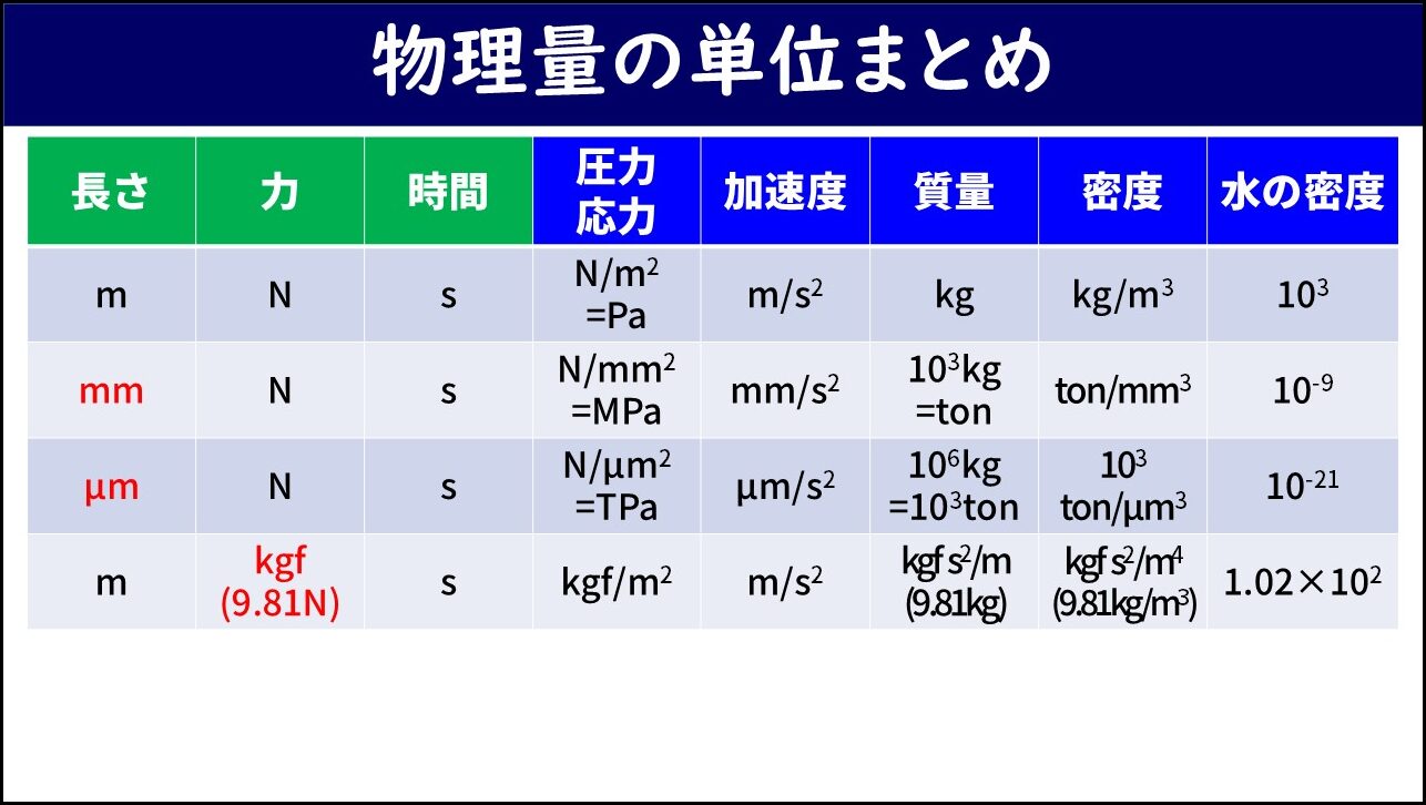 「物理量の単位まとめ」と題したスライド。長さ・力・時間・圧力/応力・加速度・質量・密度・水の密度を列とした表が示されている。m・N・s系ではPa・m/s²・kg・kg/m³・水の密度10³、mm・N・s系ではMPa・mm/s²・ton・ton/mm³・水の密度10⁻⁹、μm・N・s系ではTPa・μm/s²・水の密度10⁻²¹、m・kgf・s系ではkgf/m²・kgf・s²/m（9.81kg）・kgf・s²/m⁴（9.81kg/m³）・水の密度1.02×10²の各単位が示されている。