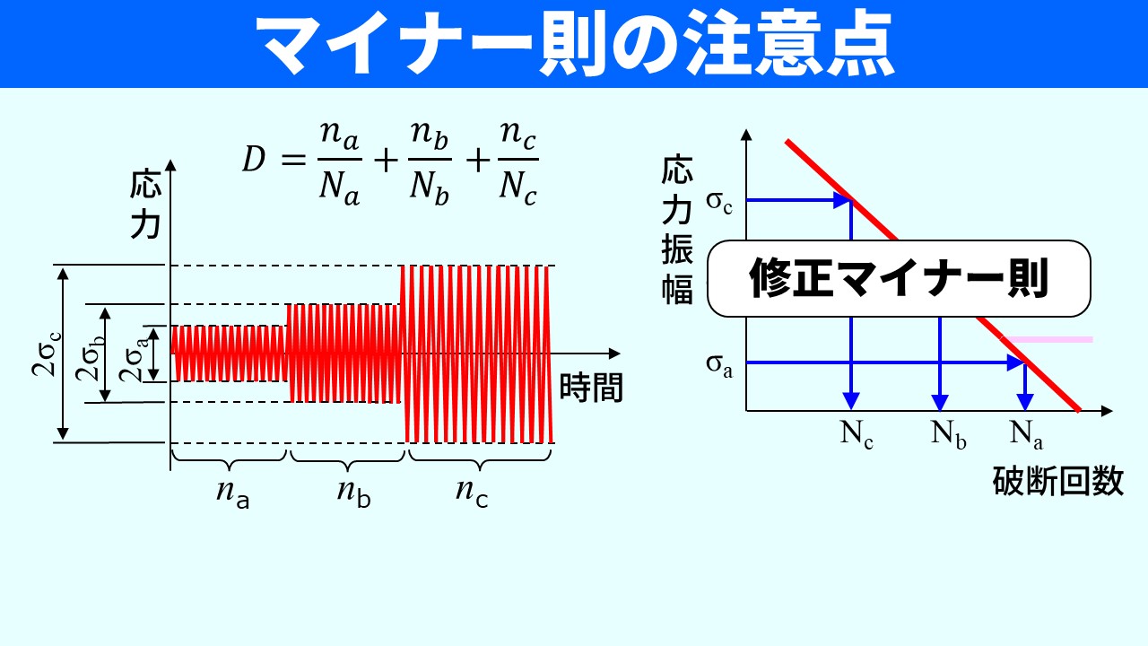 「マイナー則の注意点（修正マイナー則）」のスライド。左：3種類の応力振幅σa・σb・σcの時系列グラフ。右：S-N曲線グラフ。疲労限度以下にS-N曲線を延長した修正マイナー則が示されており、疲労損傷の式「D = na/Na + nb/Nb + nc/Nc」が記されている。