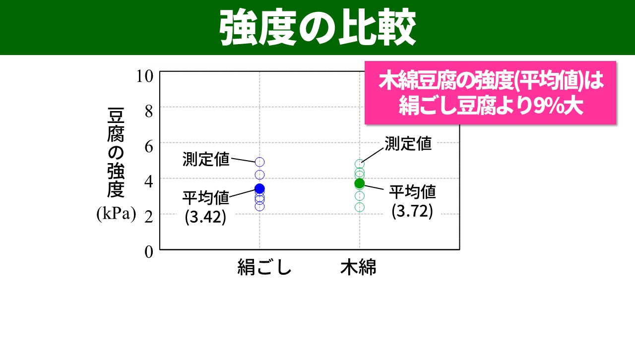 「強度の比較」グラフ。縦軸：豆腐の強度（kPa）、横軸：絹ごしと木綿の2群。絹ごし豆腐（青）の測定値6点と平均値3.42 kPa、木綿豆腐（緑）の測定値6点と平均値3.72 kPaをプロット。右上のピンクの吹き出しに「木綿豆腐の強度（平均値）は絹ごし豆腐より9%大」と記載。