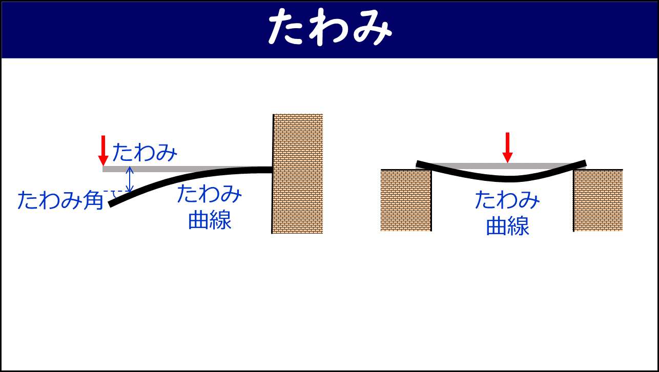 「たわみ」と題したスライド。左側に片持ち梁（先端に下向き荷重F）が曲がった様子と「たわみ」「たわみ角」「たわみ曲線」のラベル、右側に両端支持梁（中央に下向き荷重）と「たわみ曲線」のラベルが描かれている。