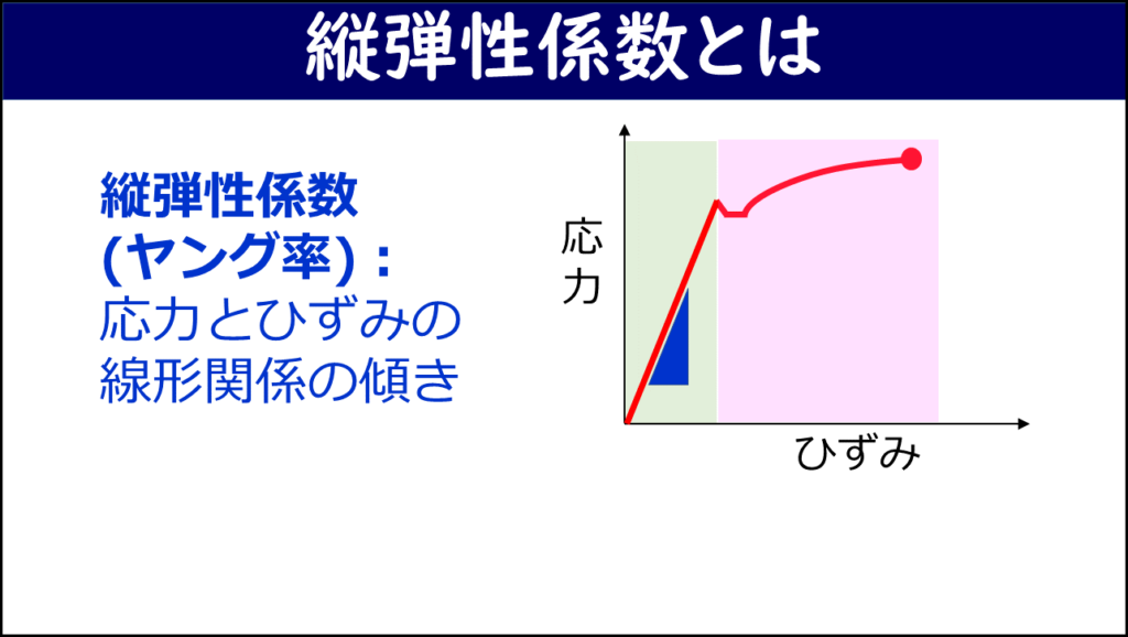 縦弾性係数【材料力学用語辞典】